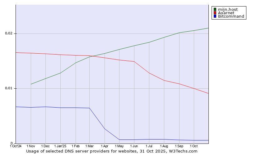 Historical trends in the usage of mijn.host vs. Axarnet vs. Bitcommand