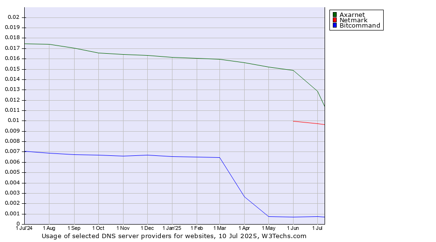 Historical trends in the usage of Axarnet vs. Netmark vs. Bitcommand