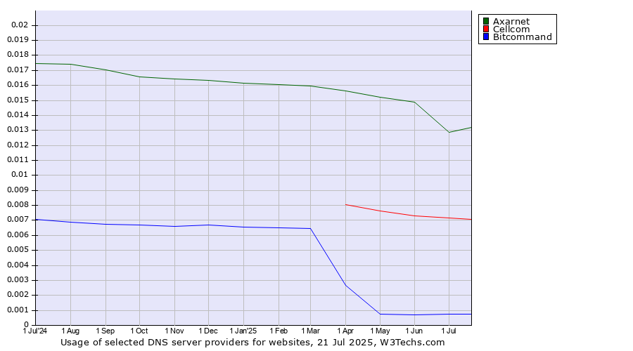 Historical trends in the usage of Axarnet vs. Cellcom vs. Bitcommand