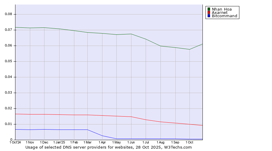 Historical trends in the usage of Nhan Hoa vs. Axarnet vs. Bitcommand