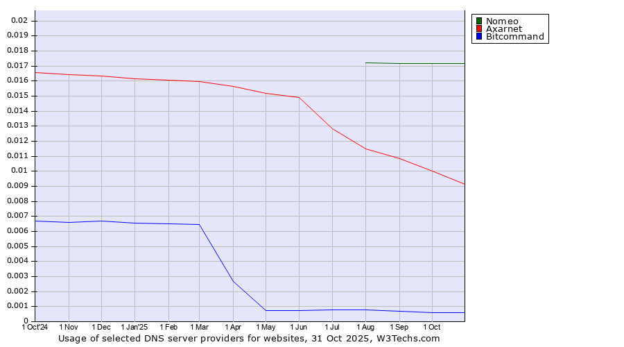 Historical trends in the usage of Nomeo vs. Axarnet vs. Bitcommand