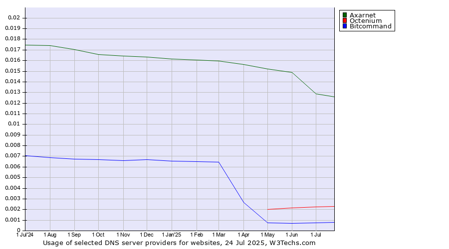 Historical trends in the usage of Axarnet vs. Octenium vs. Bitcommand
