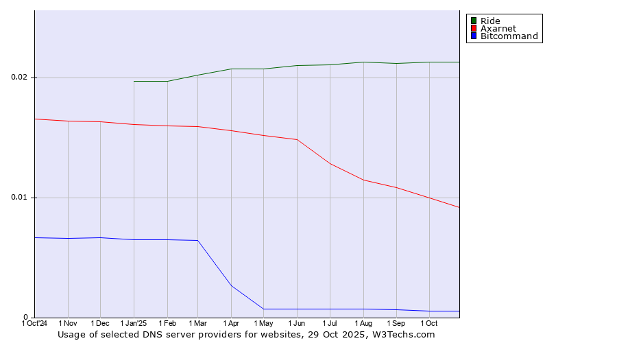 Historical trends in the usage of Ride vs. Axarnet vs. Bitcommand