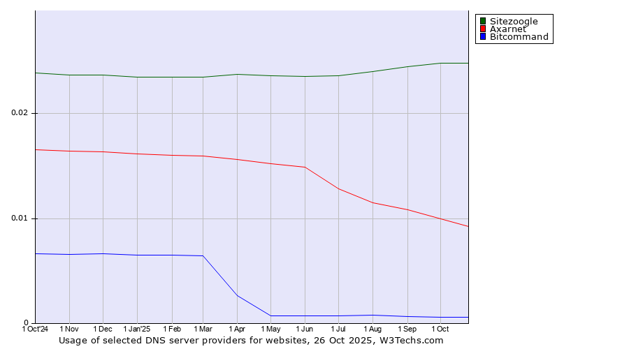 Historical trends in the usage of Sitezoogle vs. Axarnet vs. Bitcommand