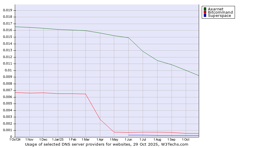 Historical trends in the usage of Axarnet vs. Bitcommand vs. Superspace