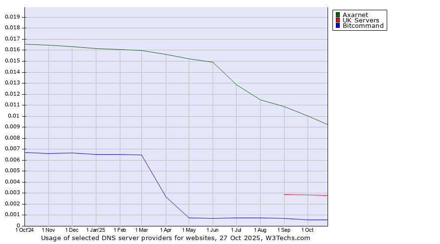 Historical trends in the usage of Axarnet vs. UK Servers vs. Bitcommand
