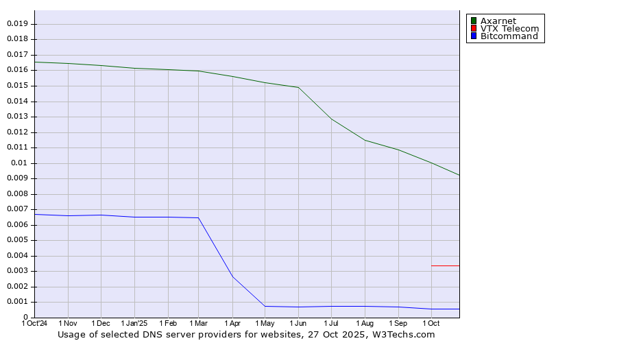 Historical trends in the usage of Axarnet vs. VTX Telecom vs. Bitcommand