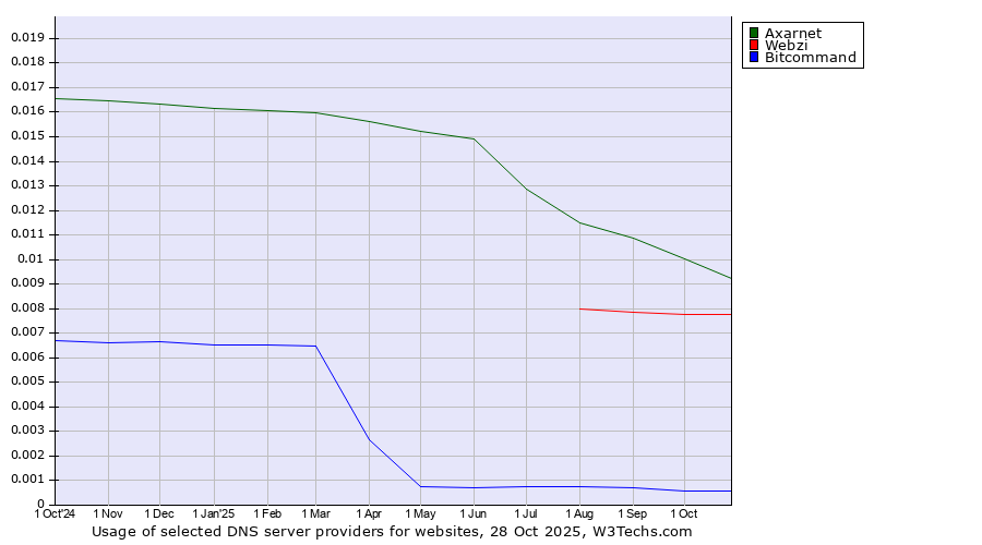 Historical trends in the usage of Axarnet vs. Webzi vs. Bitcommand