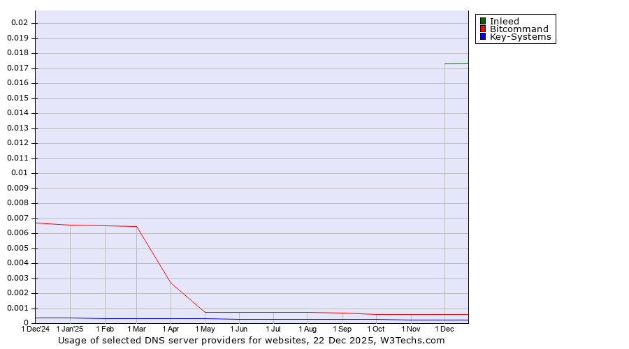 Historical trends in the usage of Inleed vs. Bitcommand vs. Key-Systems