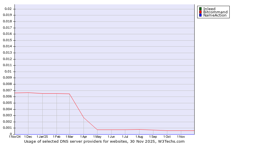 Historical trends in the usage of Inleed vs. Bitcommand vs. NameAction