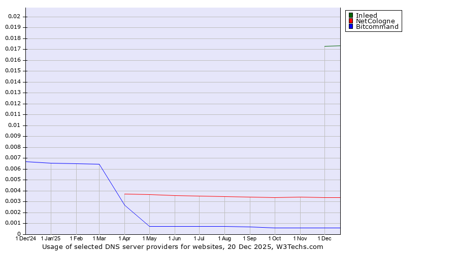 Historical trends in the usage of Inleed vs. NetCologne vs. Bitcommand