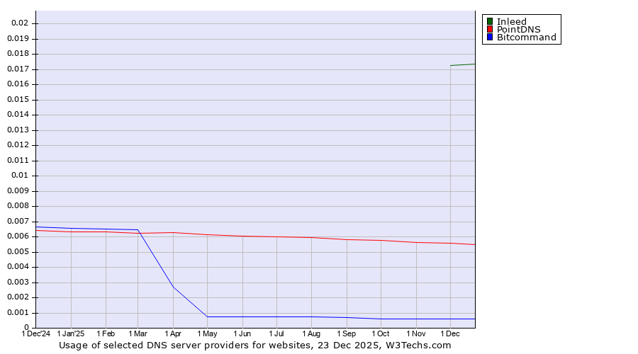 Historical trends in the usage of Inleed vs. PointDNS vs. Bitcommand