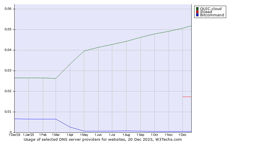 Historical trends in the usage of QUIC.cloud vs. Inleed vs. Bitcommand