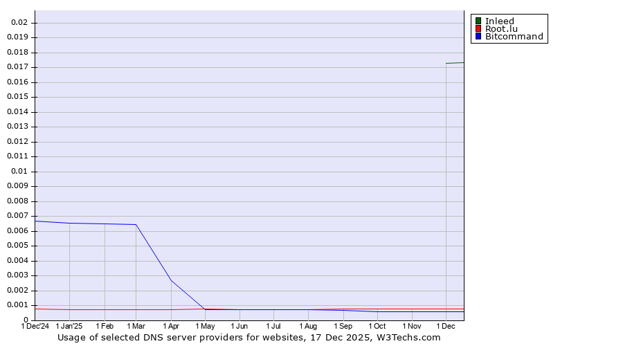 Historical trends in the usage of Inleed vs. Root.lu vs. Bitcommand