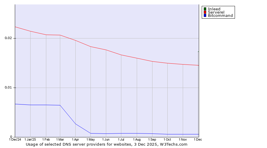 Historical trends in the usage of Inleed vs. Serverel vs. Bitcommand
