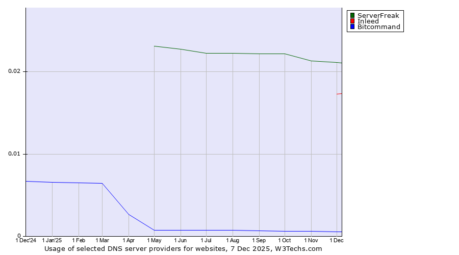 Historical trends in the usage of ServerFreak vs. Inleed vs. Bitcommand