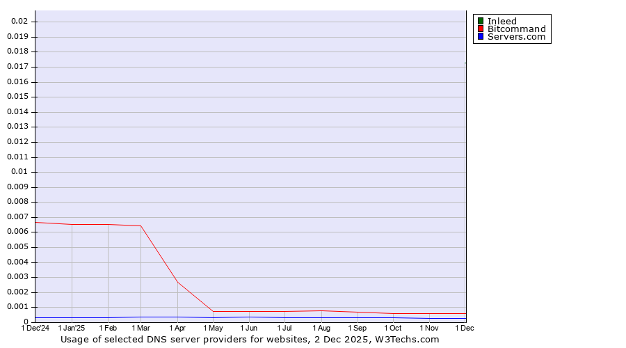 Historical trends in the usage of Inleed vs. Bitcommand vs. Servers.com