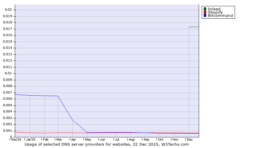 Historical trends in the usage of Inleed vs. Shopify vs. Bitcommand