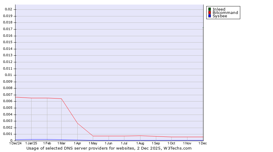 Historical trends in the usage of Inleed vs. Bitcommand vs. Sysbee