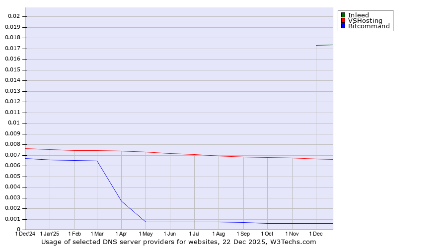 Historical trends in the usage of Inleed vs. VSHosting vs. Bitcommand