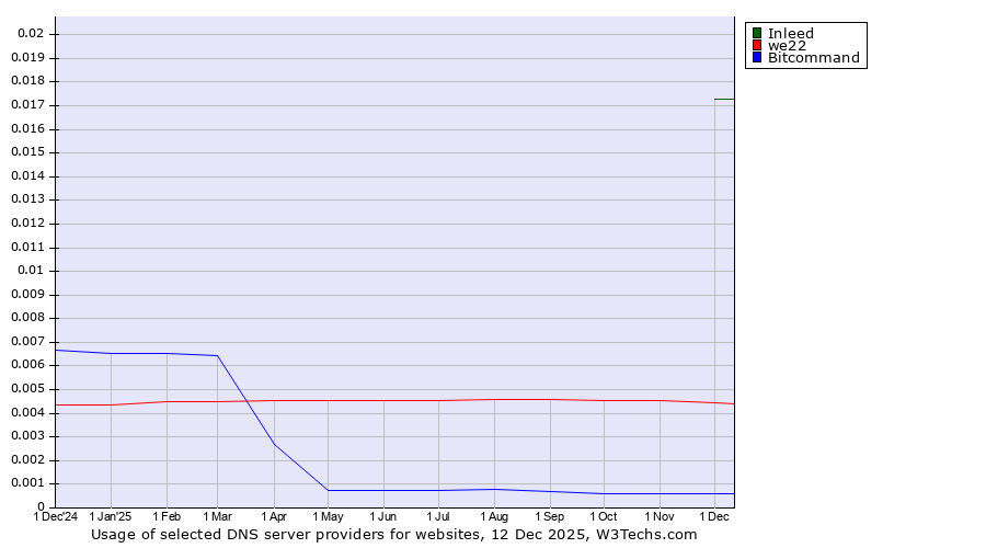 Historical trends in the usage of Inleed vs. we22 vs. Bitcommand