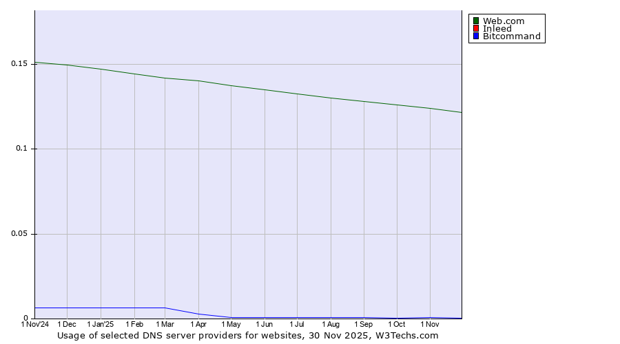 Historical trends in the usage of Web.com vs. Inleed vs. Bitcommand