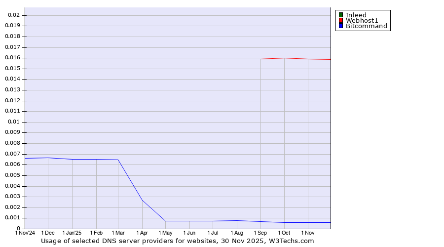Historical trends in the usage of Inleed vs. Webhost1 vs. Bitcommand