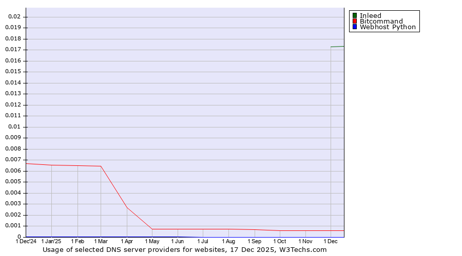 Historical trends in the usage of Inleed vs. Bitcommand vs. Webhost Python