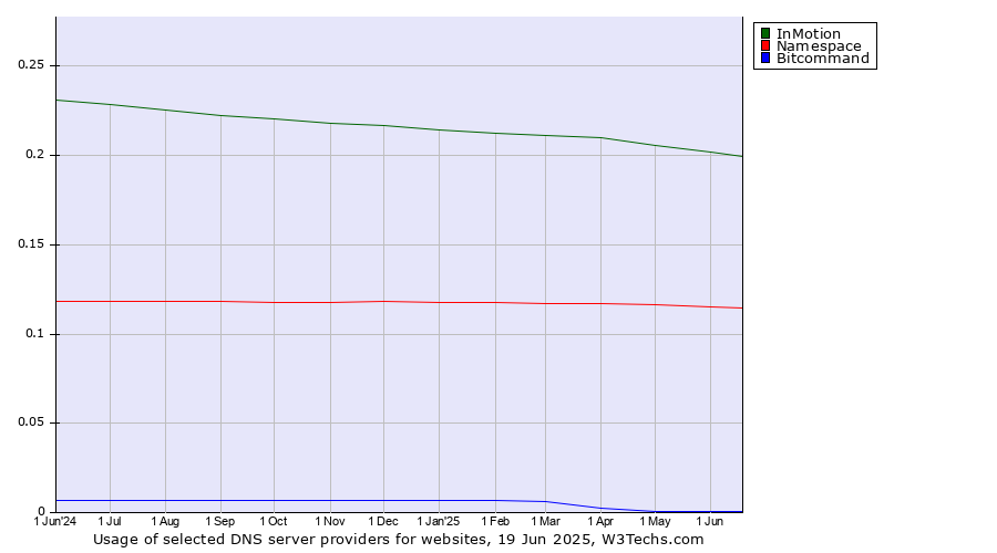 Historical trends in the usage of InMotion vs. Namespace vs. Bitcommand