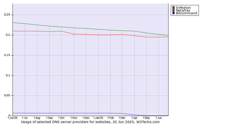 Historical trends in the usage of InMotion vs. Netafraz vs. Bitcommand