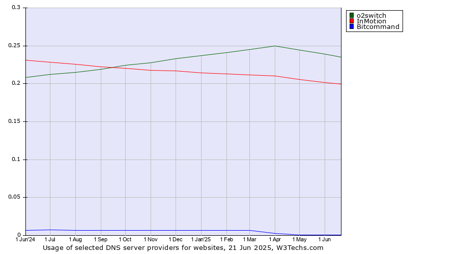 Historical trends in the usage of o2switch vs. InMotion vs. Bitcommand