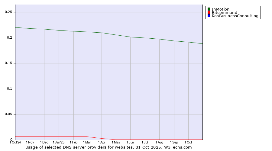Historical trends in the usage of InMotion vs. Bitcommand vs. RosBusinessConsulting
