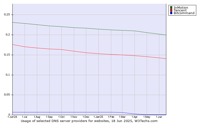 Historical trends in the usage of InMotion vs. Tencent vs. Bitcommand