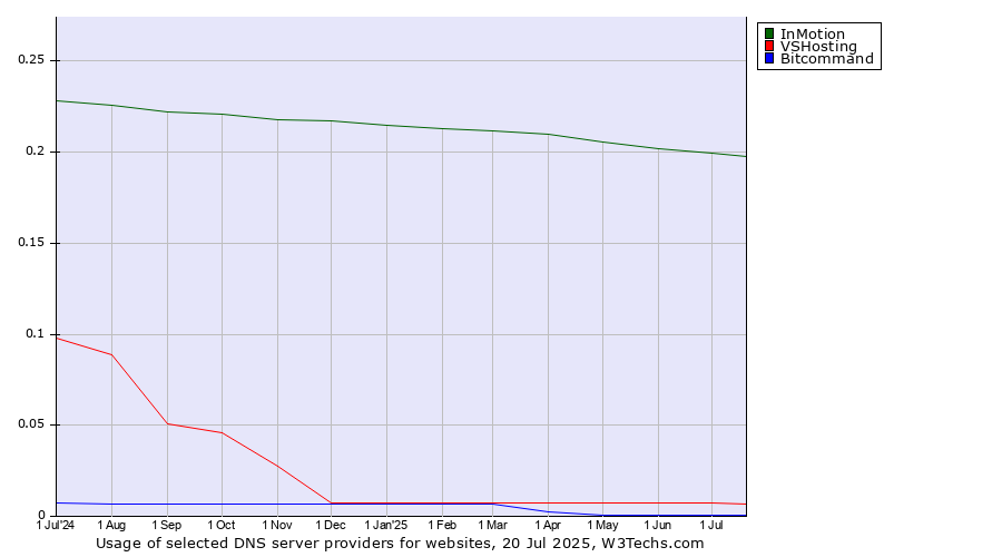 Historical trends in the usage of InMotion vs. VSHosting vs. Bitcommand