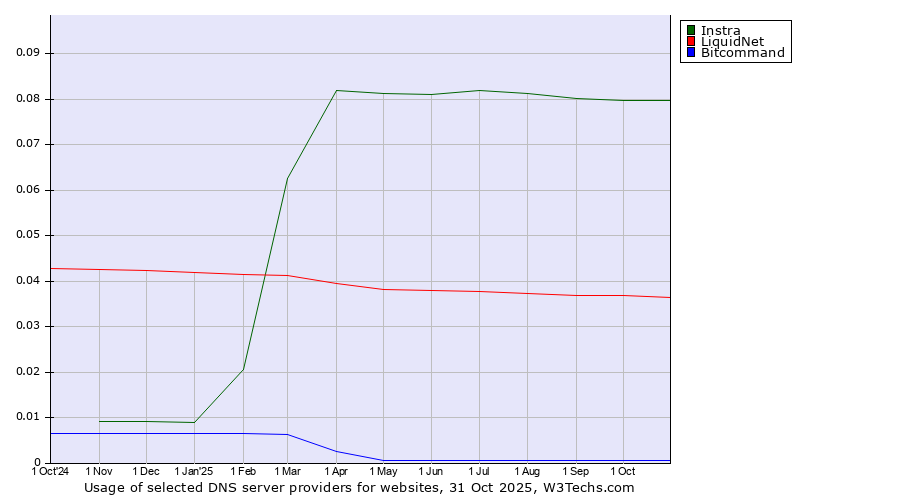 Historical trends in the usage of Instra vs. LiquidNet vs. Bitcommand