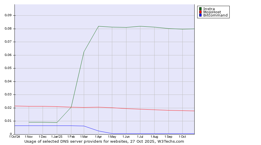 Historical trends in the usage of Instra vs. MojoHost vs. Bitcommand
