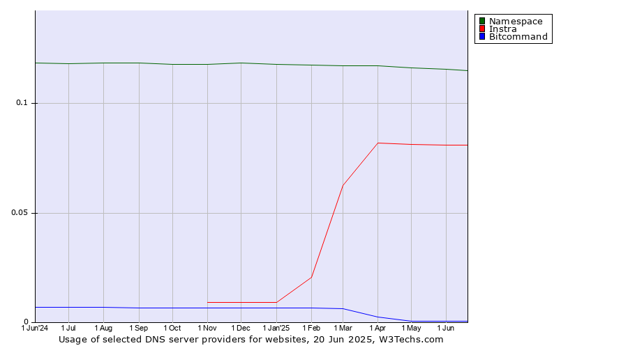 Historical trends in the usage of Namespace vs. Instra vs. Bitcommand