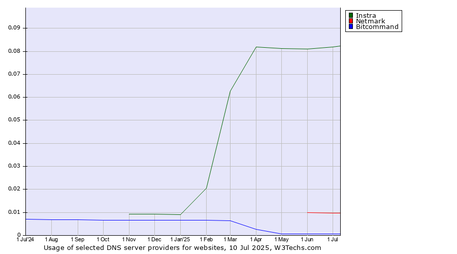 Historical trends in the usage of Instra vs. Netmark vs. Bitcommand