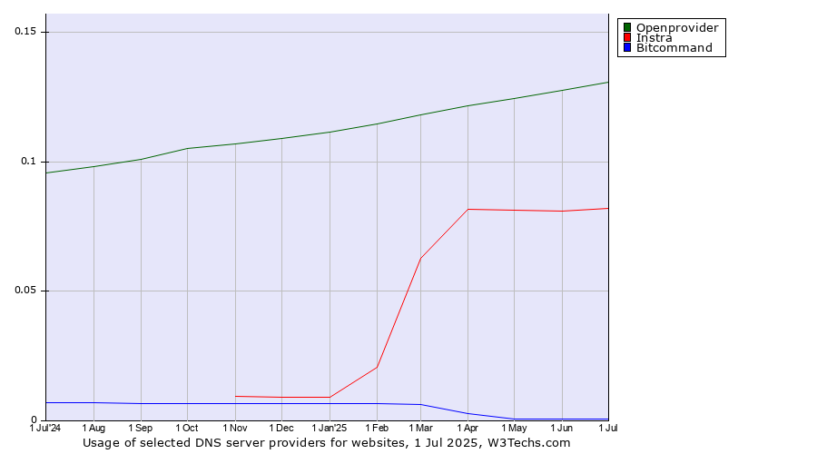 Historical trends in the usage of Openprovider vs. Instra vs. Bitcommand