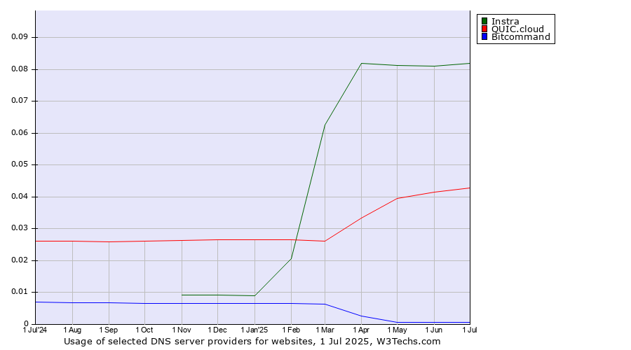 Historical trends in the usage of Instra vs. QUIC.cloud vs. Bitcommand