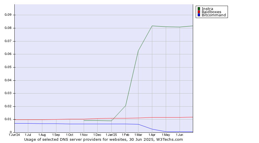Historical trends in the usage of Instra vs. Raidboxes vs. Bitcommand