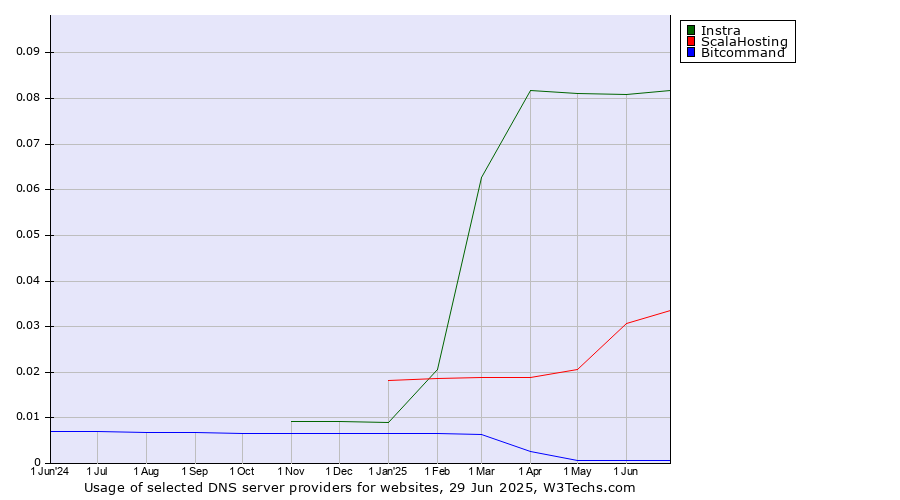 Historical trends in the usage of Instra vs. ScalaHosting vs. Bitcommand