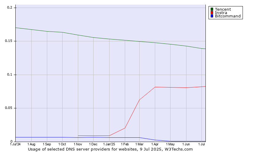 Historical trends in the usage of Tencent vs. Instra vs. Bitcommand