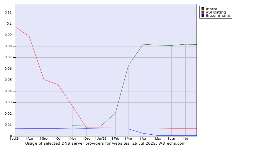 Historical trends in the usage of Instra vs. VSHosting vs. Bitcommand