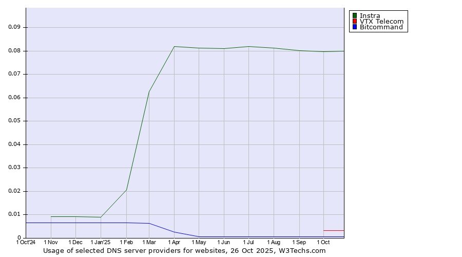 Historical trends in the usage of Instra vs. VTX Telecom vs. Bitcommand