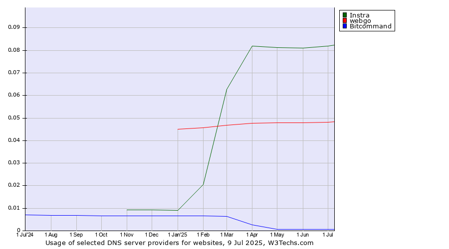 Historical trends in the usage of Instra vs. webgo vs. Bitcommand