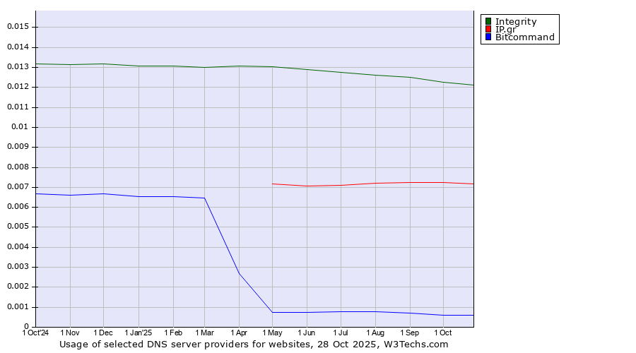 Historical trends in the usage of Integrity vs. IP.gr vs. Bitcommand