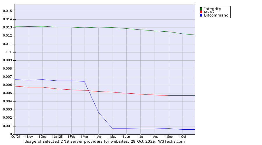 Historical trends in the usage of Integrity vs. M247 vs. Bitcommand