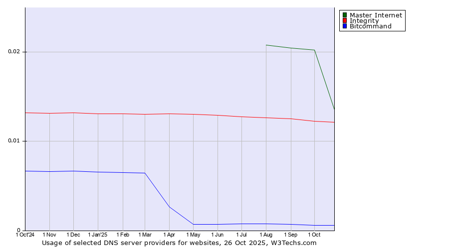 Historical trends in the usage of Master Internet vs. Integrity vs. Bitcommand