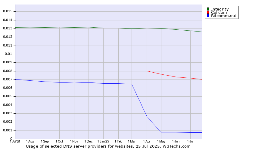 Historical trends in the usage of Integrity vs. Cellcom vs. Bitcommand